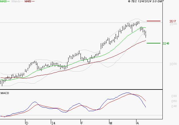 AXA : Une consolidation vers les supports est probable