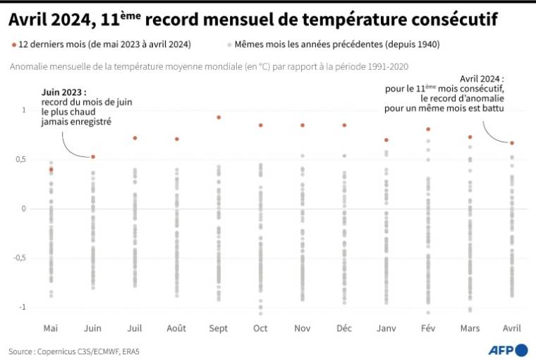 Comparaison des températures mensuelles mondiales des 12 derniers mois par rapport aux températures moyennes mondiales mensuelles des années précédentes ( AFP / Valentin RAKOVSKY )