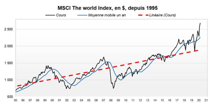 Evolution de l'indice MSCI World depuis 1995. (source : Factset, Valquant Expertyse)