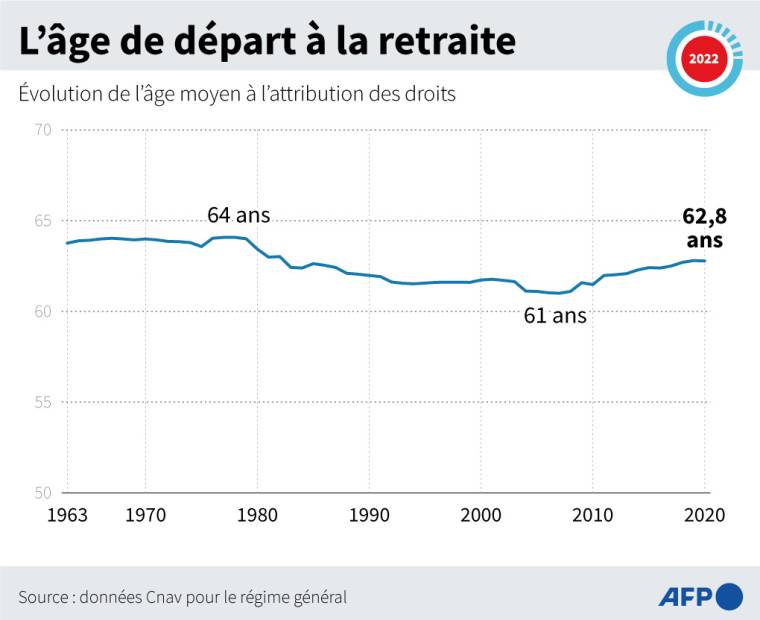Évolution de l'âge moyen à l'attribution des droits de retraite pour le régime général de 1963 à 2020, selon les données de la Caisse nationale d'assurance vieillesse  ( AFP /  )