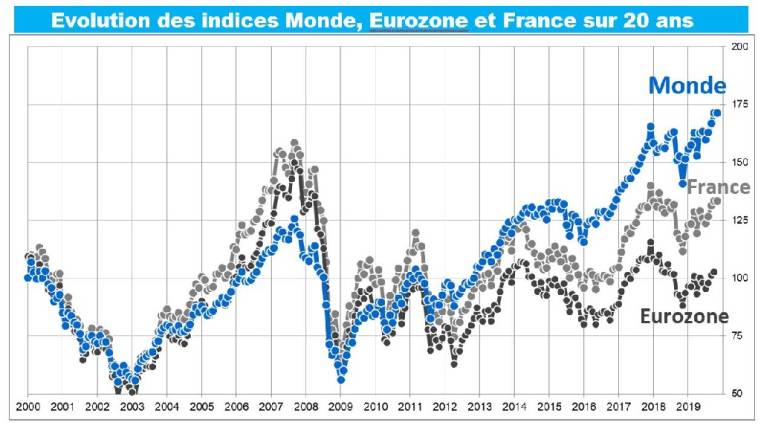Source : Factset. Indices MSCI World, Euro et France, hors dividendes, en base 100