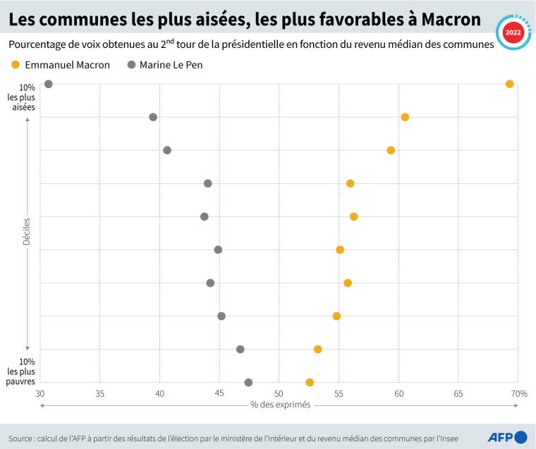Pourcentage de voix obtenu par Emmanuel Macron et Marine Le Pen au second tour de l'élection présidentielle française en fonction du revenu médian des communes, selon les résultats complets du ministère de l'Intérieur ( AFP /  )