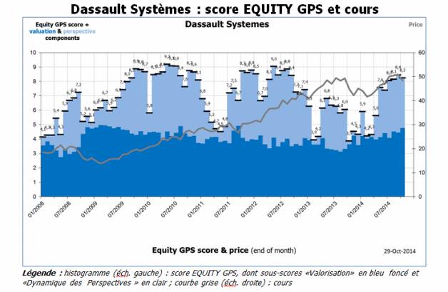 Dassault Systems : score Equity GPS et cours