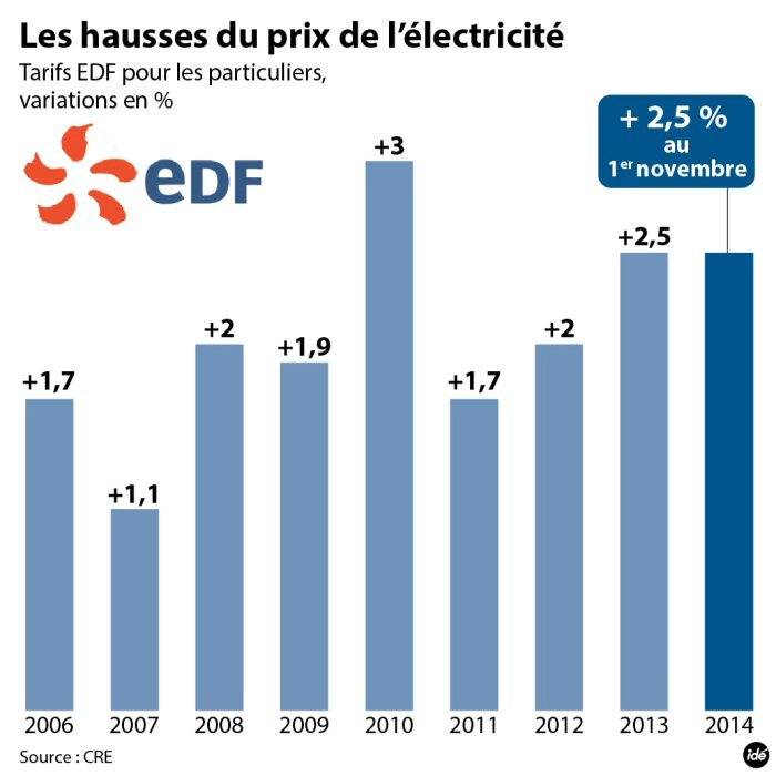 EDF augmente ses tarifs de 2,5% au 1er novembre