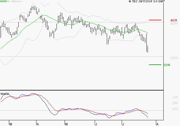 ACCOR SA : Sous les résistances, une consolidation est probable