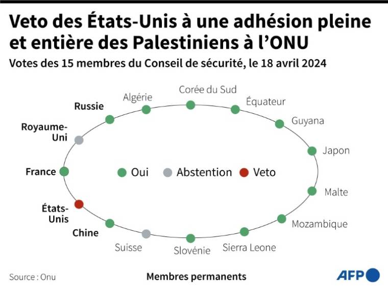 Votes des 15 membres du Conseil de sécurité de l'ONU sur la question de l'adhésion palestinienne à l'Onu, le 18 avril 2024 ( AFP / Corin FAIFE )