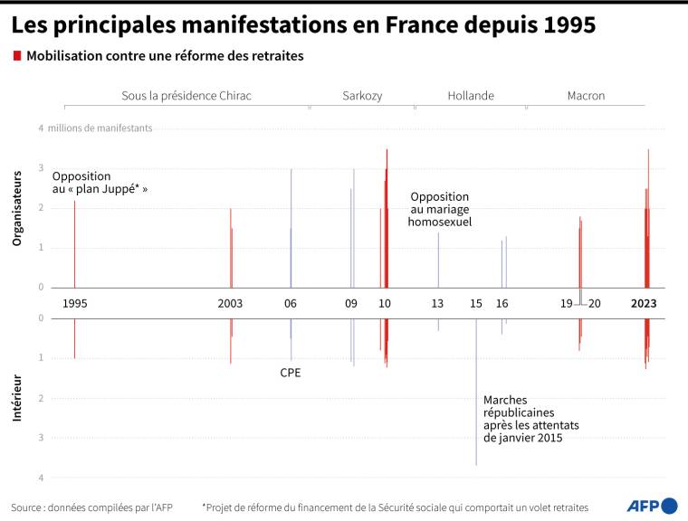 Graphique montrant les principales manifestations en France depuis 1995, dont celles concernant une réforme des retraites ( AFP / Emmanuelle MICHEL )