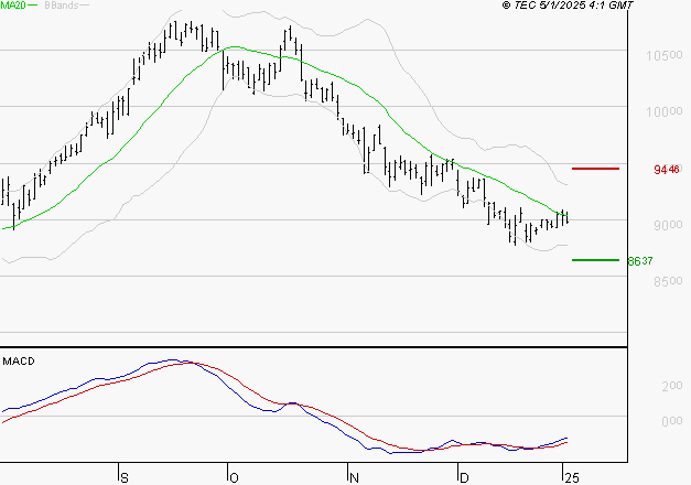 GECINA : Retour possible sur les supports