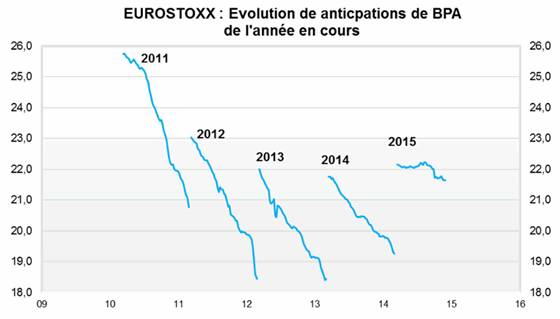 Evolution des anticipations de bénéfices par action sur les valeurs de l'indice européen Eurostoxx.