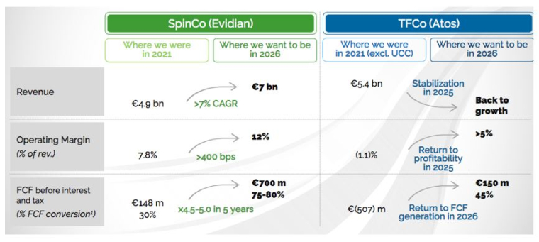 Evolution attendue de l'activité de deux entités. (source : Atos)