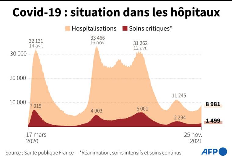 Graphique montrant l'évolution des hospitalisations et des personnes en soins critiques en France, au 25 novembre ( AFP /  )