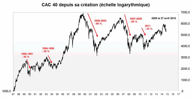 Evolution du CAC40 depuis sa création et mise en exergue des phases de marché baissières. Source : Factset et Valquant.