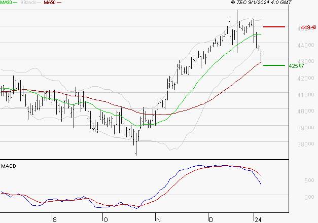 L'OREAL : Une consolidation vers les supports est probable