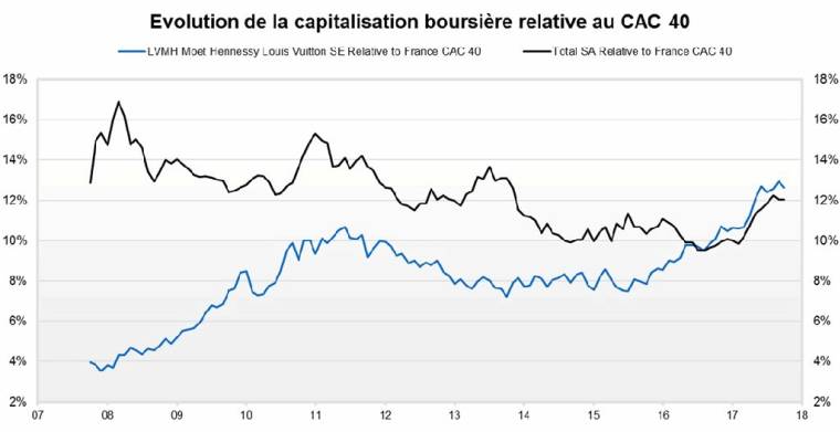 Evolution de la capitalisation boursière relative au CAC 40 (source : Factset et VaLQUANT EXPERTYSE)