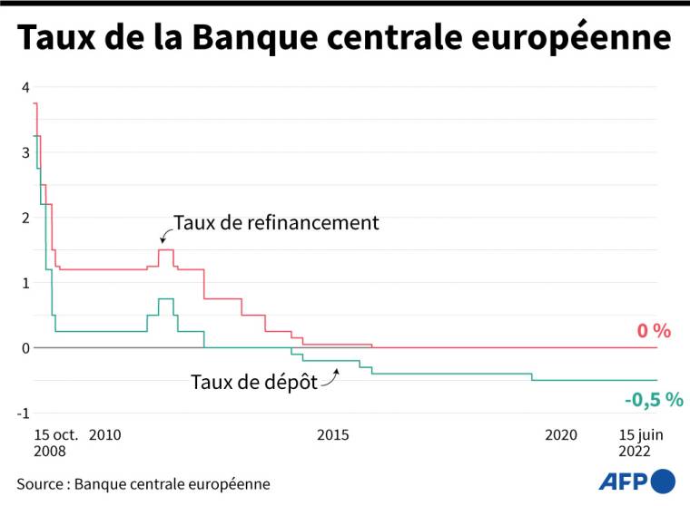 Évolution des taux d'intérêts de la Banque centrale européenne (BCE) depuis 2008 ( AFP /  )