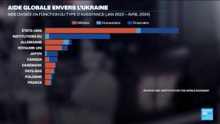 Aide militaire à l'Ukraine : la France à la traîne ?