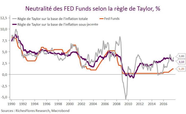 Selon la règle de Taylor, les taux des Fed funds devraient être supérieurs à 3% aujourd’hui.