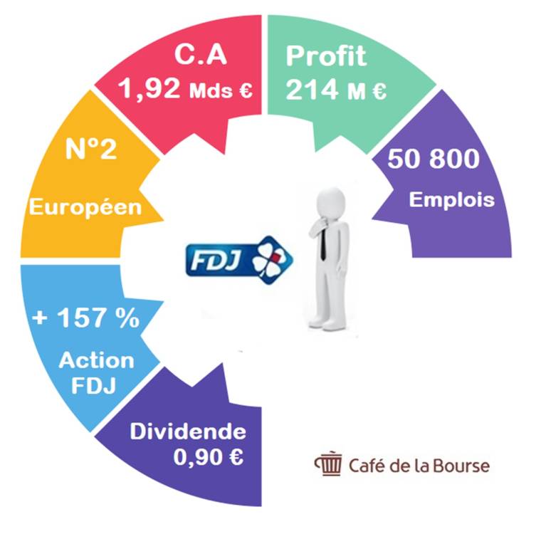 Chiffres clé de la Française des jeux (FDJ) (source : Café de la Bourse)