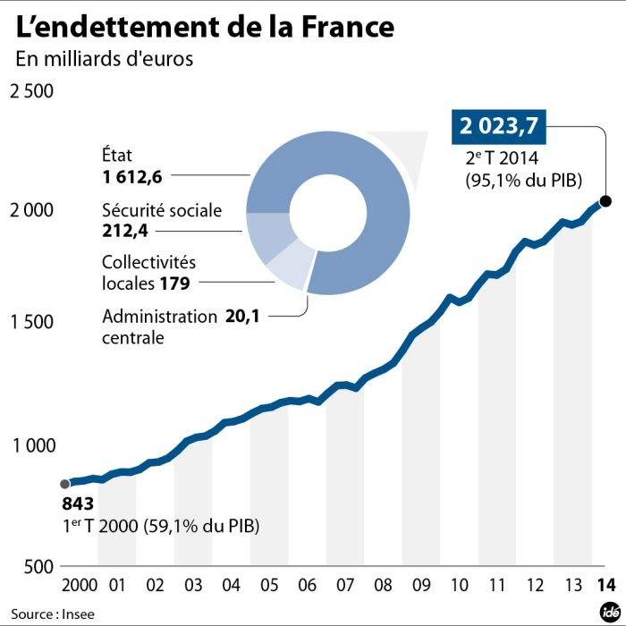 La dette de la France a dépassé les 95% du PIB.