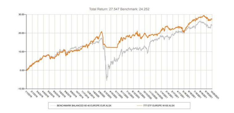 Source : Evariste Quant Research, Bloomberg. Les performances passées ne garantissent pas les performances futures. Bloomberg n’est pas responsable de cette analyse.