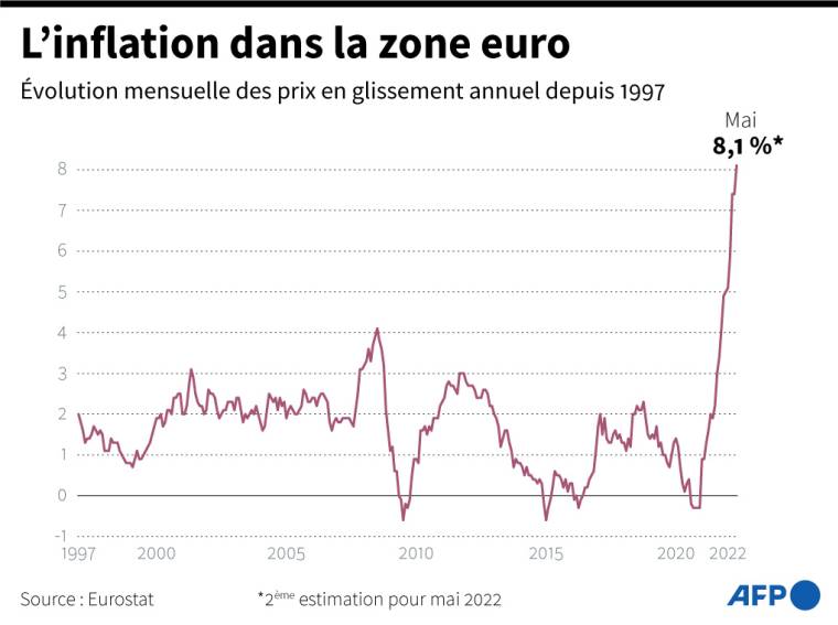 Graphique montrant l'évolution mensuelle de l'inflation dans la zone euro depuis le début des estimations d'Eurostat en 1997 ( AFP /  )