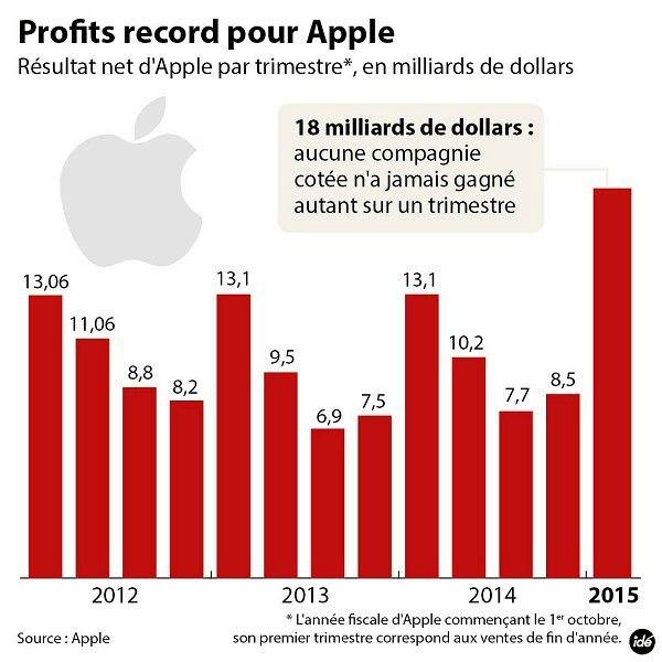 BÃ©nÃ©fices records pour Apple