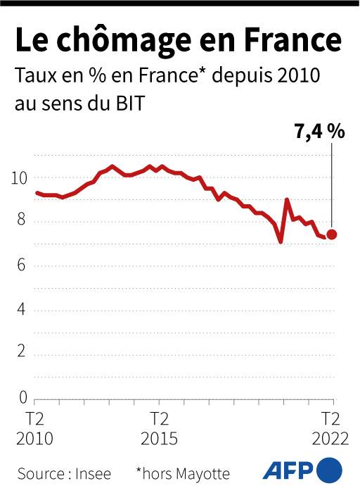 Evolution du taux de chômage au sens du Bureau international du travail (BIT) en France depuis le 2e trimestre 2010, jusqu'au T2 2022 ( AFP /  )