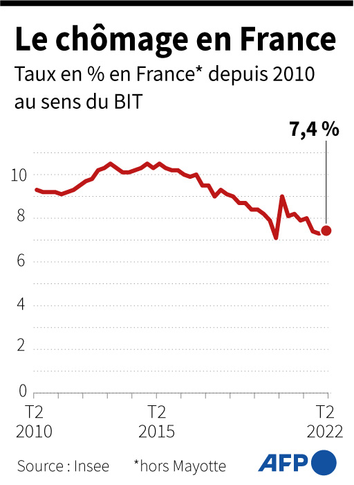 Evolution of the unemployment rate as defined by the International Labor Office (ILO) in France since the 2nd quarter of 2010, until Q2 2022 (AFP / )