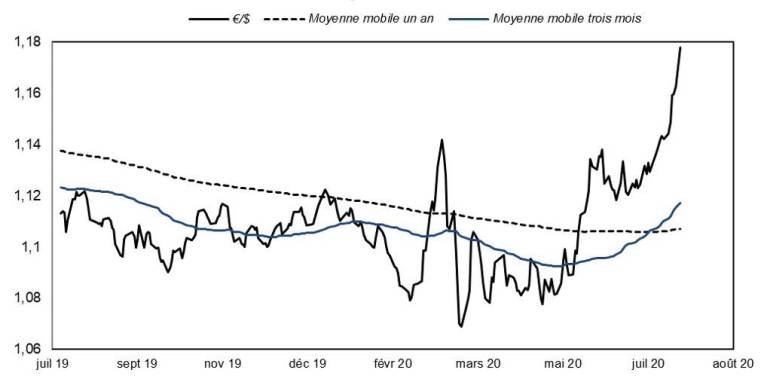 Evolution depuis un an de la parité euro / dollar et moyennes mobiles. (source : Factset et VALQUANT EXPERTYSE)