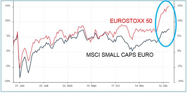 L'indice EUROSTOXX surperforme depuis 3 mois le MSCI Small caps euro