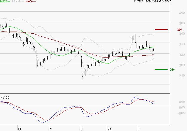 NOKIA : Une consolidation vers les supports est probable