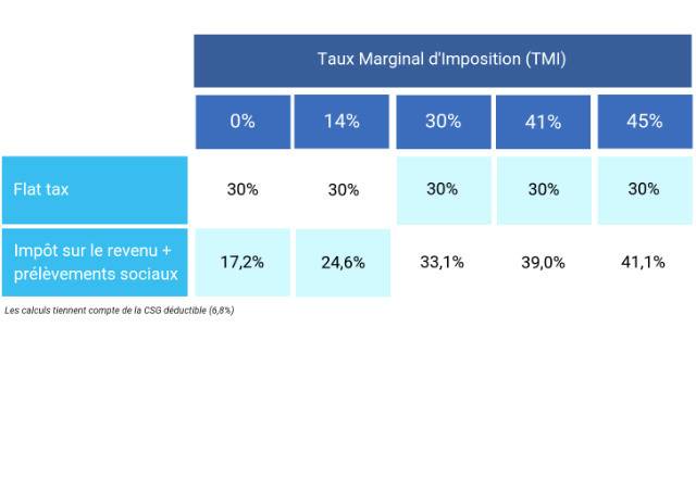 Comparaison entre TMI et Flat Tax  ( Crédits : Mingzi)