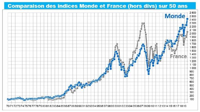 Source : Factset. Indices MSCI World et MSCI France, hors dividendes, en base 100
