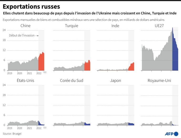 Graphiques montrant les exportations russes vers une sélection de pays depuis 2019, et leur évolution depuis l'invasion de l'Ukraine ( AFP /  )