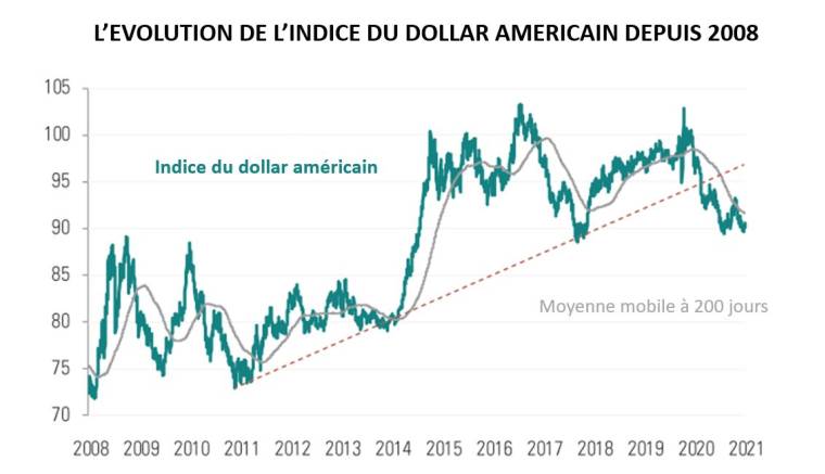 L'évolution du dollar depuis américain depuis 2008. (source : Carmignac)
