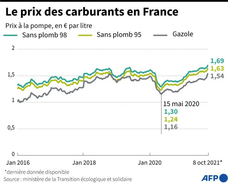 Graphique montrant l'évolution du prix de vente du gazole, du Sans plomb 95 et du Sans plomb 98 en France de janvier 2016 à octobre 2021 ( AFP /  )