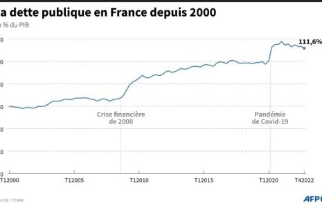 Graphique montrant l'évolution de la dette publique en France depuis 2000, selon l'Insee ( AFP /  )