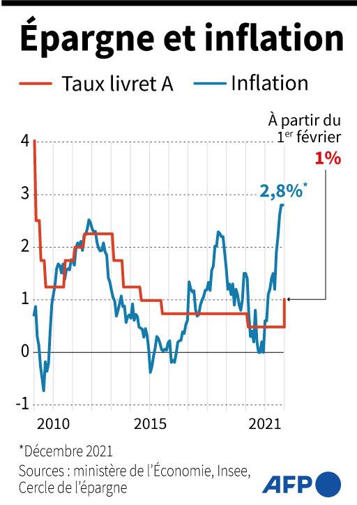 Évolution de janvier 2009 à février 2022 du taux du Livret A, comparé à l'inflation mensuelle jusqu'à décembre 2021 ( AFP /  )