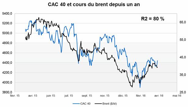 La corrélation entre les variations du pétrole et celles du CAC40 est de 80%. Source : Factset et Valquant.