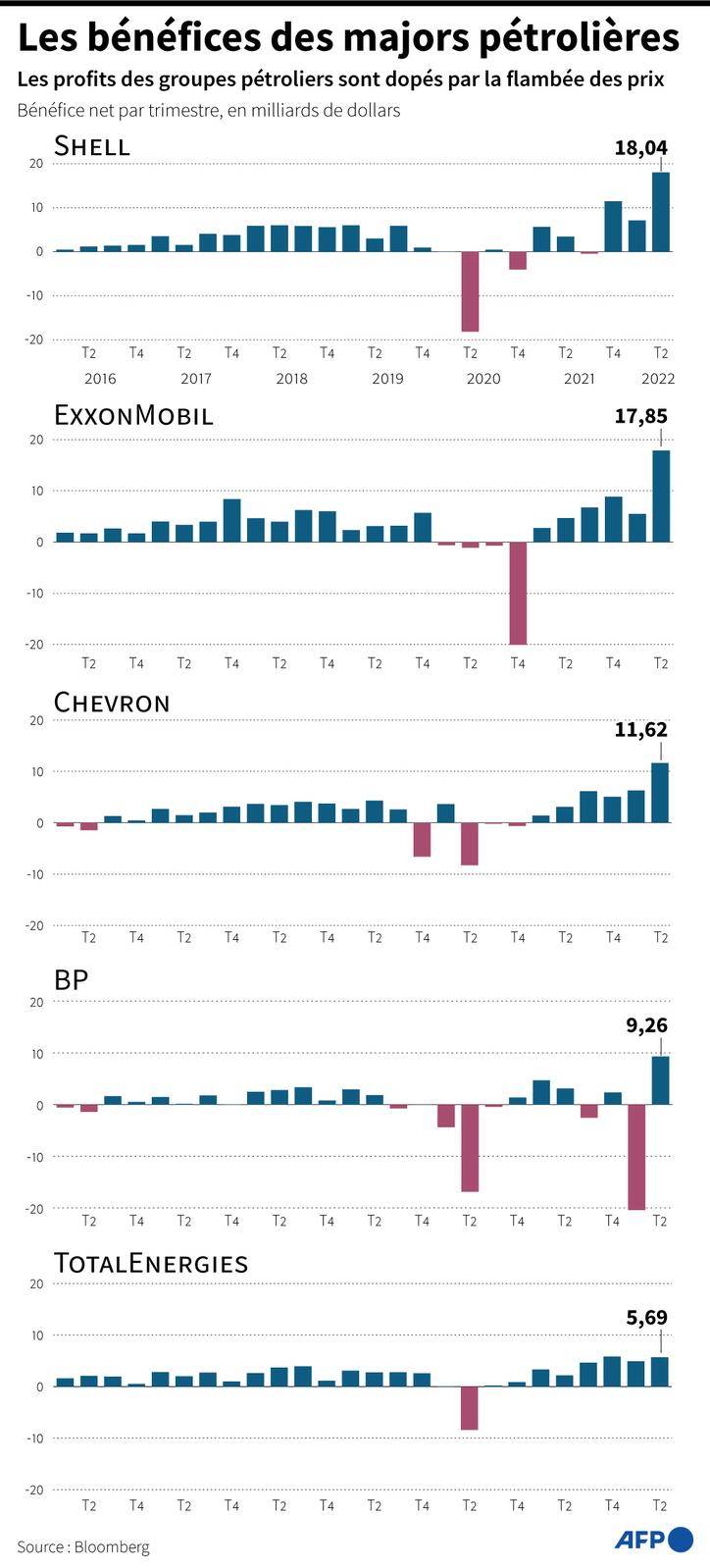 Bénéfices nets par trimestres pour les majors pétrolières (BP, Chevron, ExxonMobil, Shell et TotalEnergies) depuis 2016 ( AFP /  )