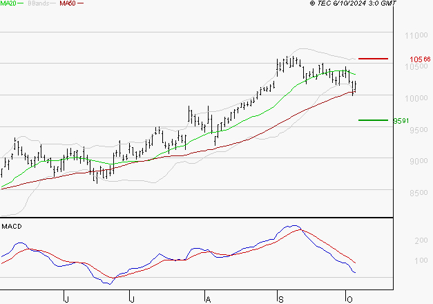 SANOFI : Une consolidation vers les supports est probable