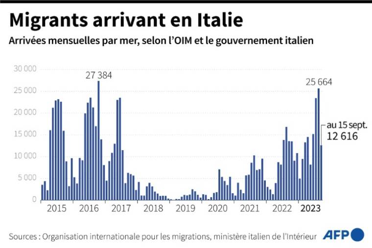Graphique montrant l'évolution mensuelle des arrivées de migrants sur le territoire italien par la mer depuis 2015, selon les données de l'OIM complétées depuis juillet 2023 par les statistiques comparables du gouvernement italien  ( AFP / Sylvie HUSSON )