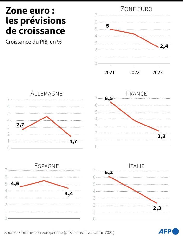 Prévisions de croissance du PIB pour la zone euro, l'Allemagne, la France, l'Espagne et l'Italie ( AFP /  )