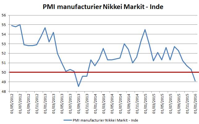 Evolution de l'indice indien PMI manufacturier Nikkei Markit depuis la mi-2012. Sous 50 points, l'activité industrielle se contracte.