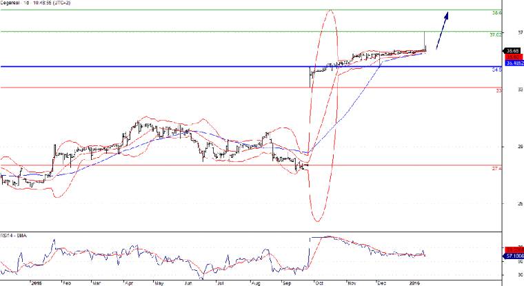 L'analyse technique de Cegereal. (© Trading Central)