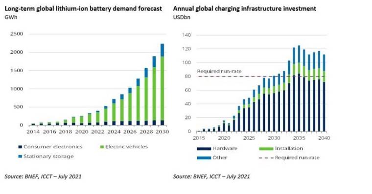 Evolution attendue de la demande de batteries lithium-ion. Investissement annuel dans les investissements sur les infrastructures de rechargement électriques.