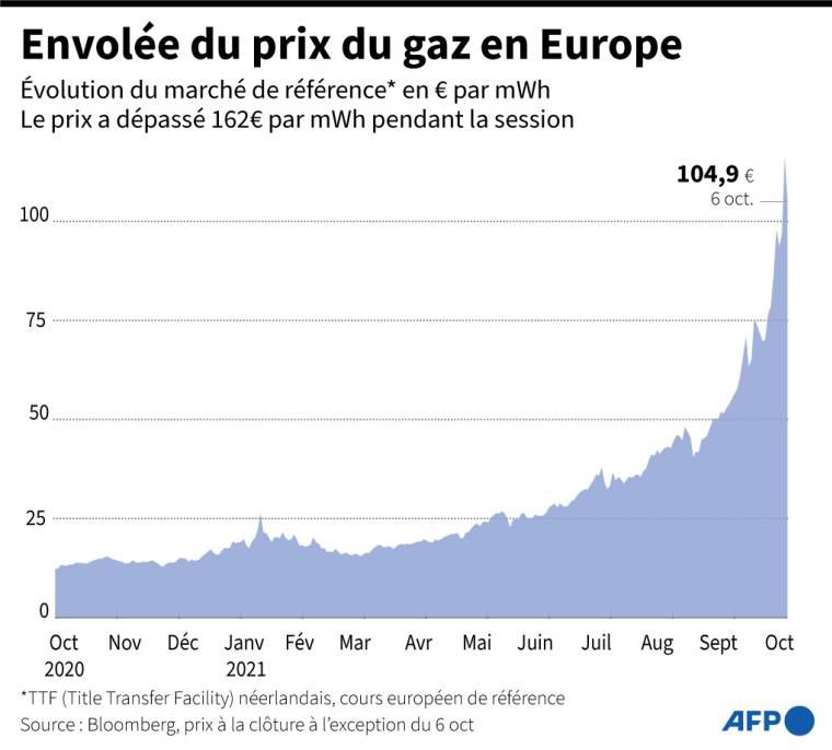 Evolution du prix du gaz en Europe depuis octobre 2020 sur le marché à terme néerlandais TTF, en € par mégawattheure ( AFP /  )