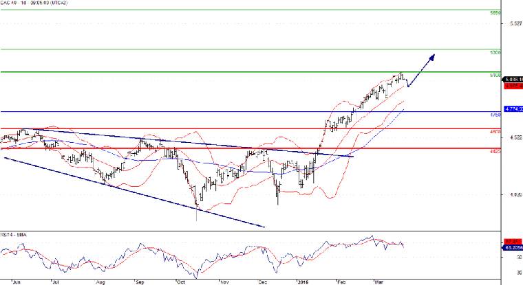 L’analyse technique du CAC 40. (© Trading Central)