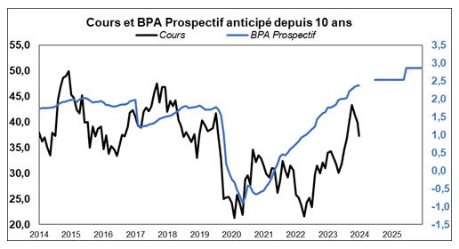 Source : Factset et Phiadvisor Valquant