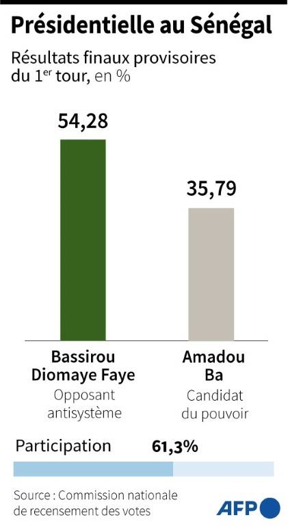 Résultats finaux provisoires du 1er tour de l'élection présidentielle au Sénégal ( AFP / STAFF )